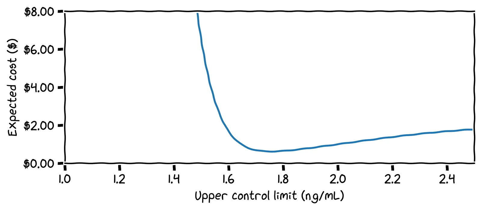 A chart of the expected cost per UCL. The UCL is on the x-axis, and the expected cost is on the y-axis.