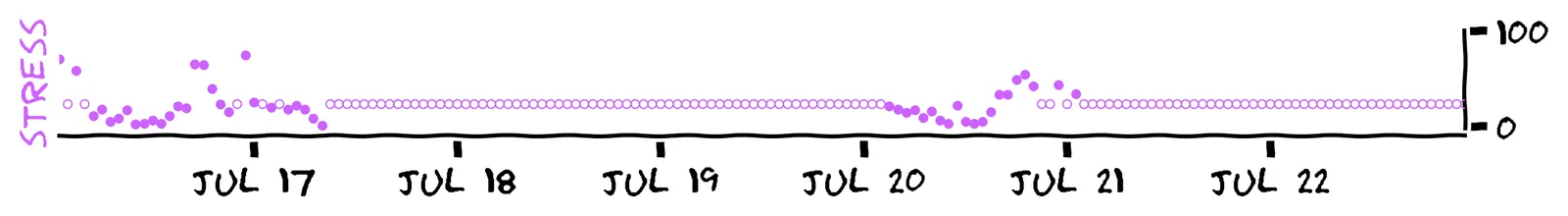The previous plot of time vs stress measurements, with more points added. Where there were gaps before, there is a long horizontal line of outlined purple points.