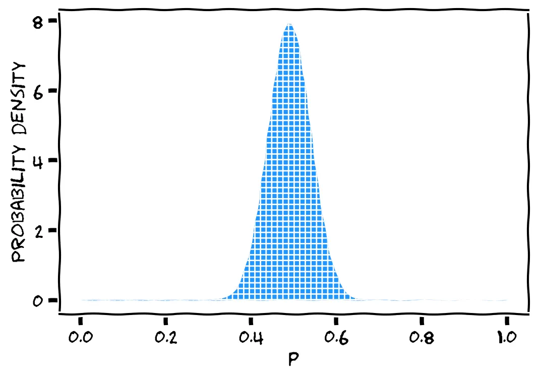A blue bell curve, with Probability Density peaking at P=0.5, and decreasing on either side.