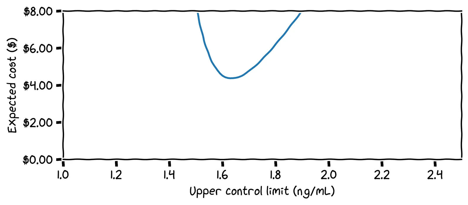 A chart of the expected cost per UCL, with a hypothetical prior of 0.2% chance of developing prostate cancer next month.