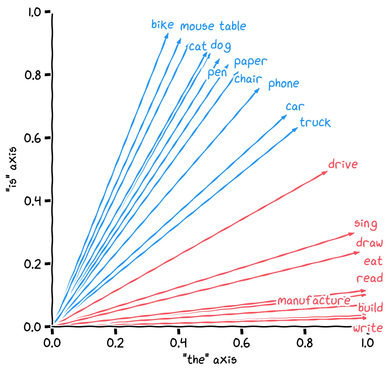 The plot above, with all vectors normalized.