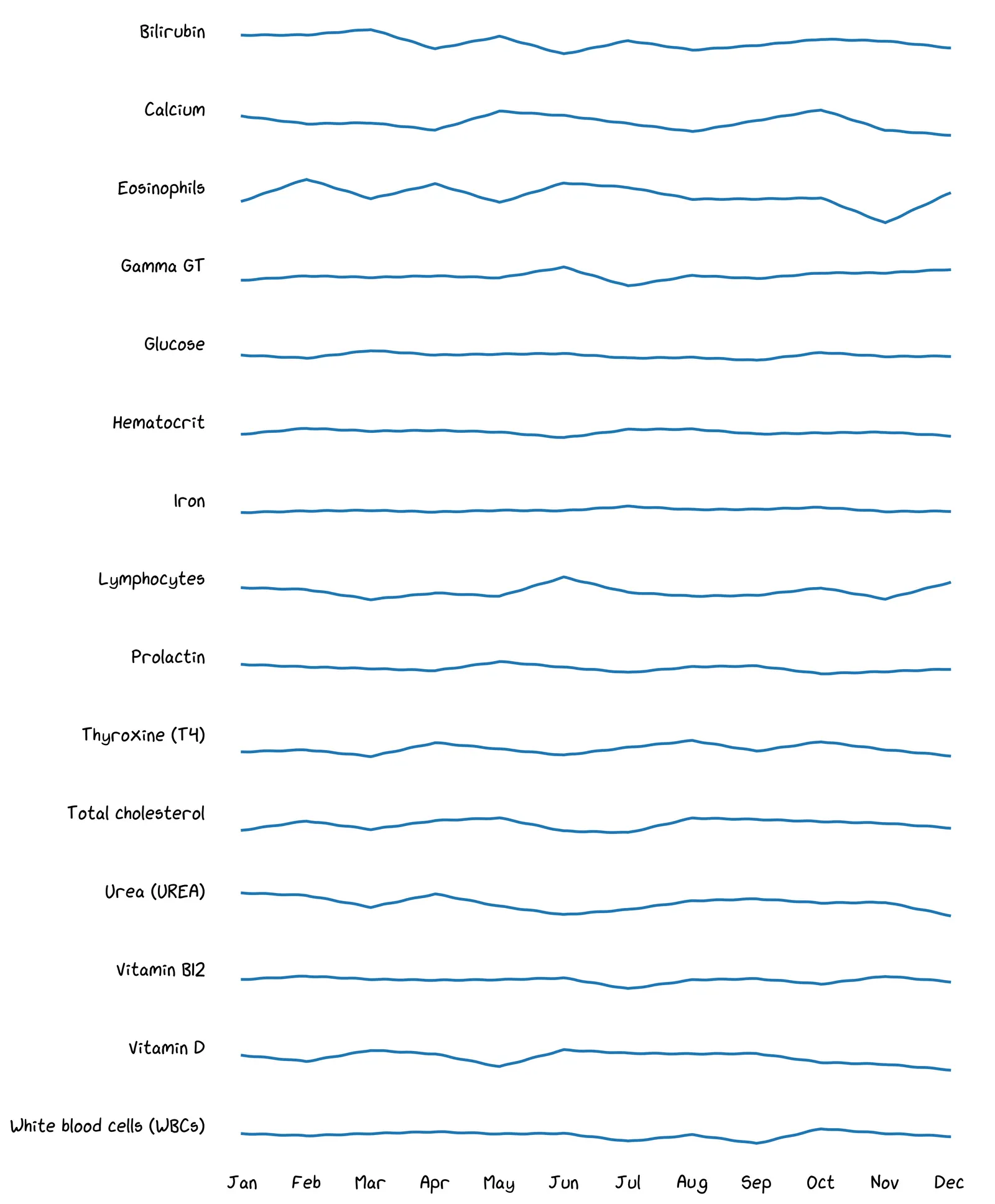 A chart of many timeseries. It's hard to make out what's important.