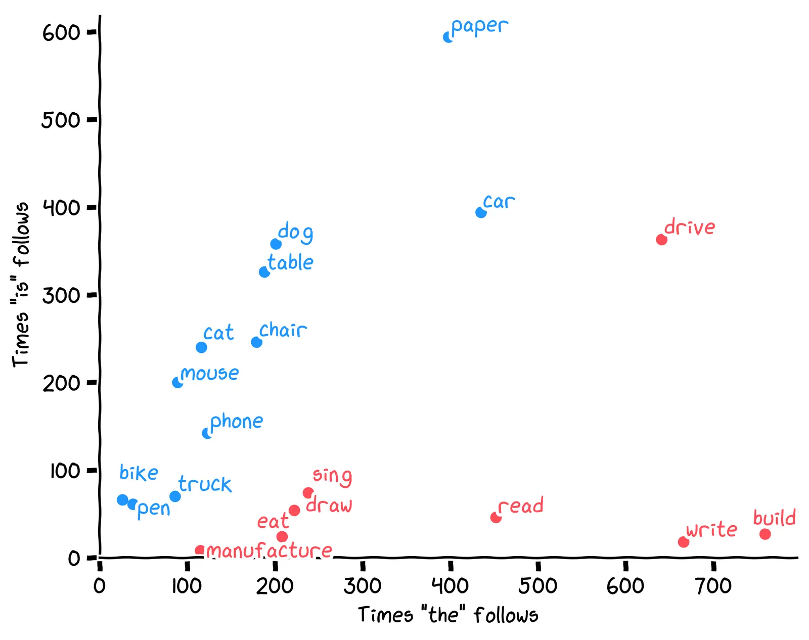 A plot of various nouns and various verbs. Nouns are blue, verbs are red.