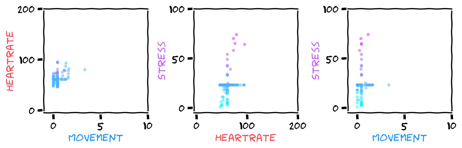 The previous three scatter plots, with the imputed values included. Each plot has a long horizontal line of new points, and a long vertical line of new points.