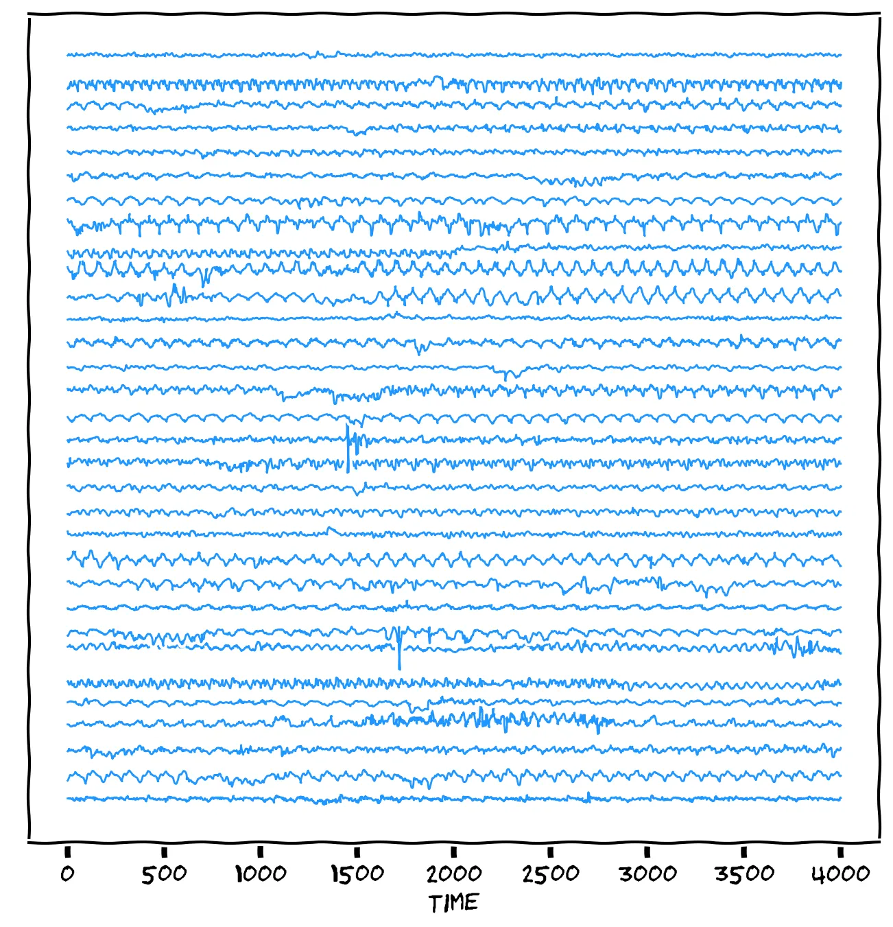 32 stacked line charts. The x axis is time. Each line is one friend’s accelerometer time series. They are all clearly periodic, but with different shapes.