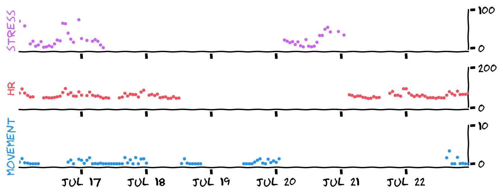 Three plots. They share the same x-axis which is time, from Jul 16 to Jul 22. The three plots have separate y-axes: the top is stress in purple, the middle is heart rate in red, and the bottom is movement in blue. There are many gaps in each plot.