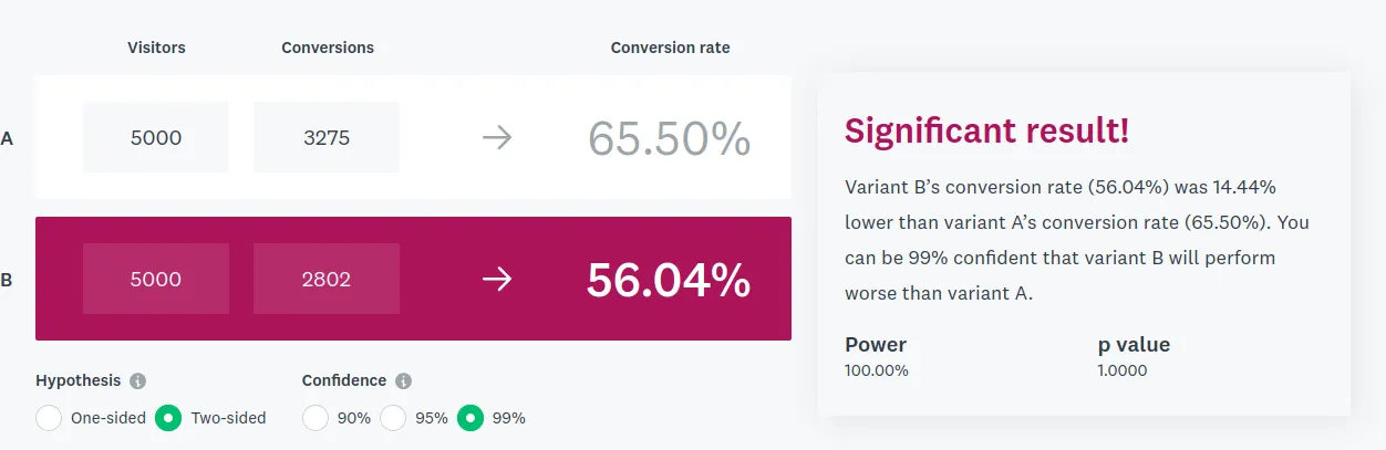 A test for statistical significance, showing “Significant result!”