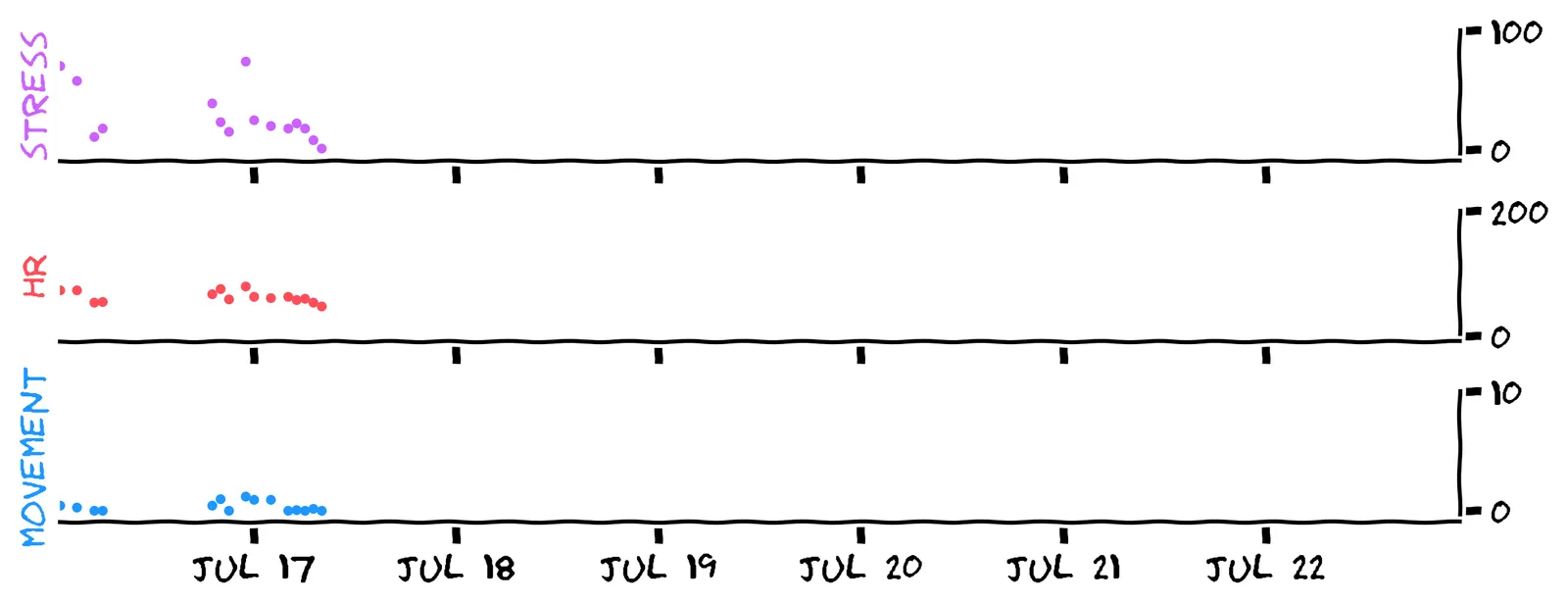 The three plots of stress, heart rate and movement, as before. But this time it only shows each time point that has all three features recorded. There aren’t very many.