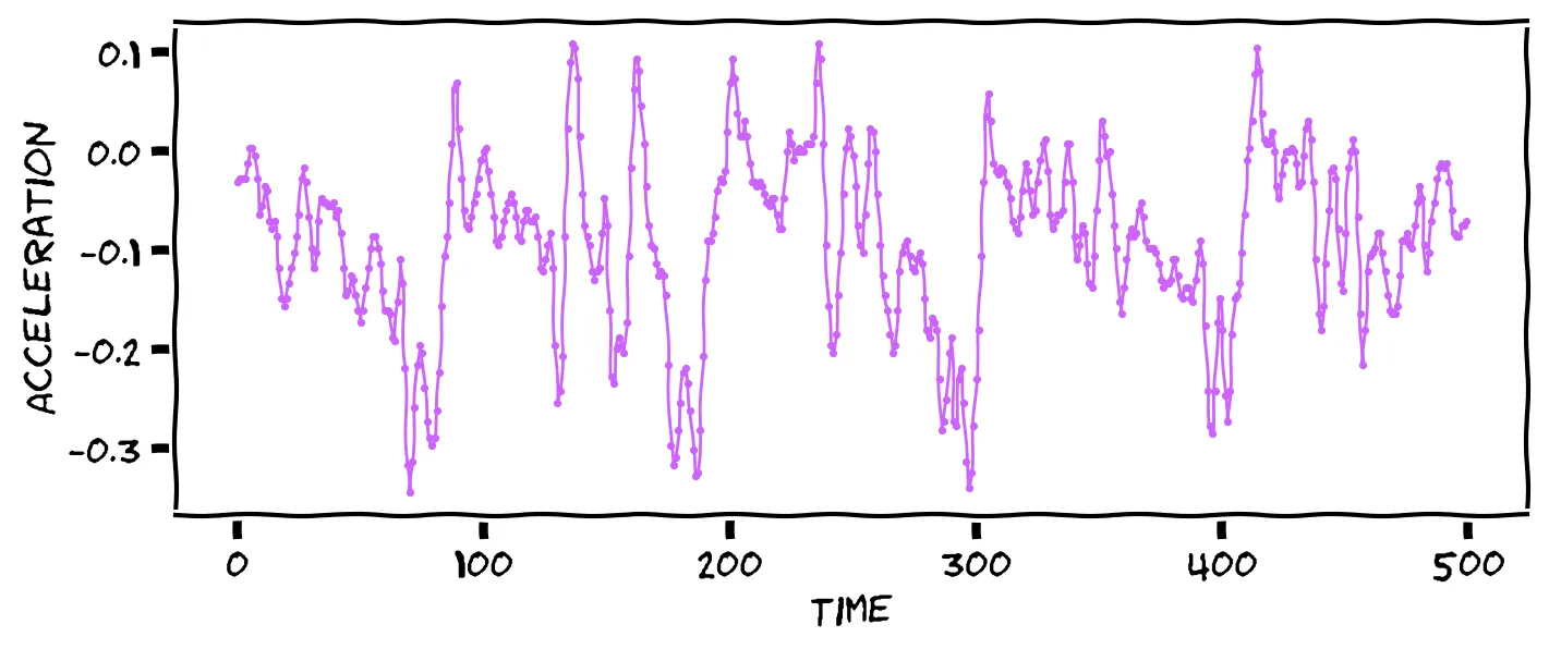 A line chart. The x axis is time. The y axis is acceleration. A shaky line traces a complicated pattern that roughly repeats 4 times.