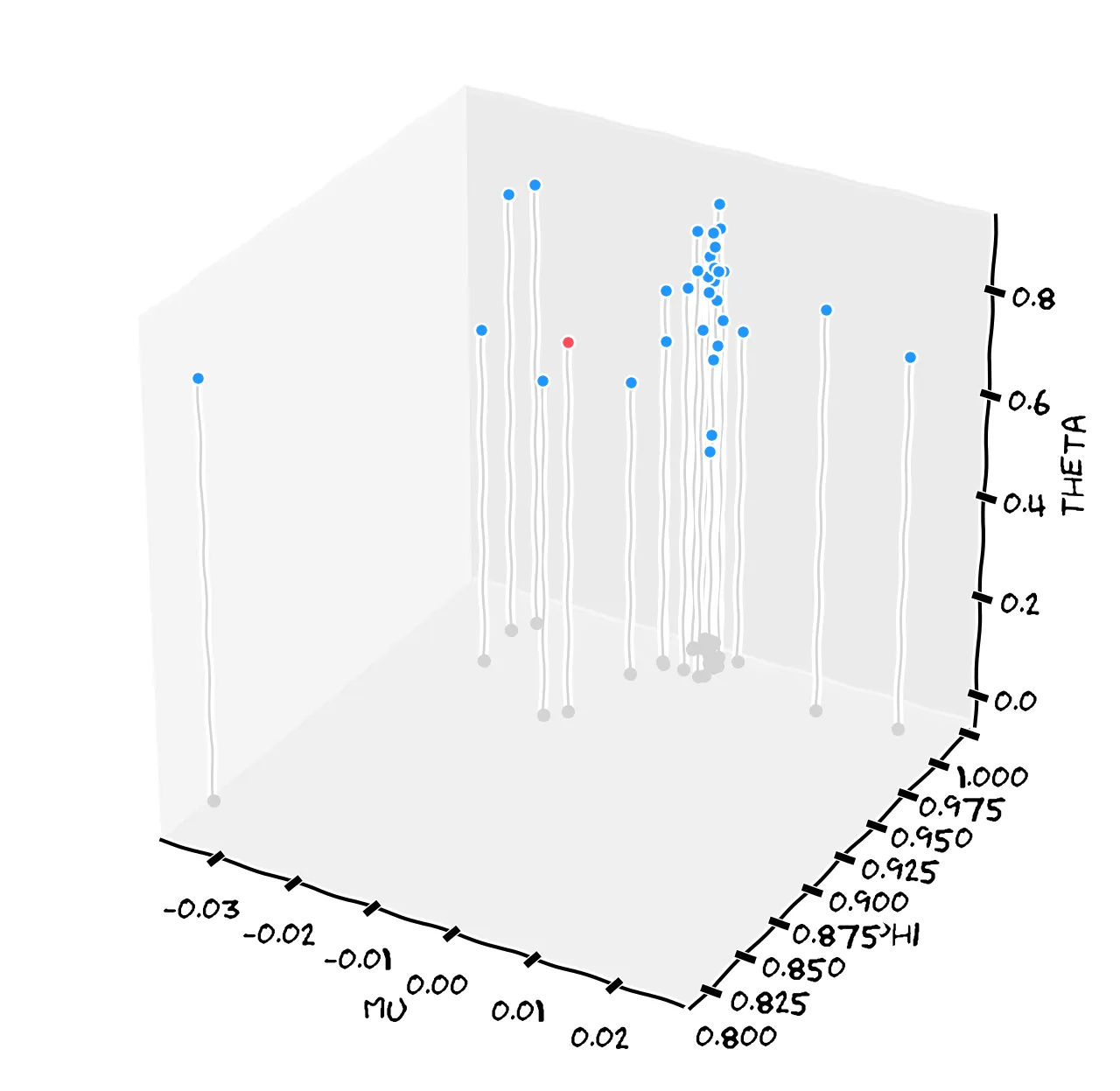 A 3D scatter plot. The three axes are \mu, \phi and \theta. There are 32 blue points. They cluster around one area, but with a lot of variation. One red point is plotted, which sits a bit outside the center of the cluster.