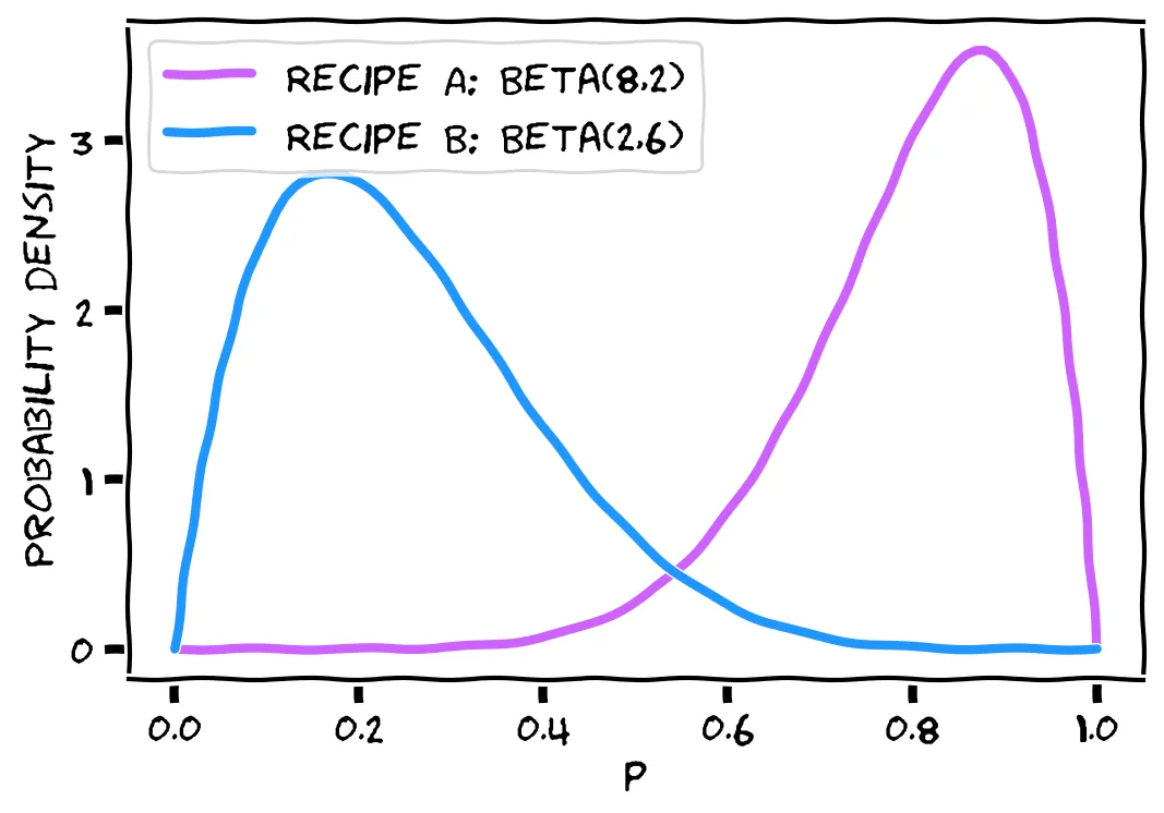 The plot for \a peaks around 0.9. The plot for \b peaks around 0.2.