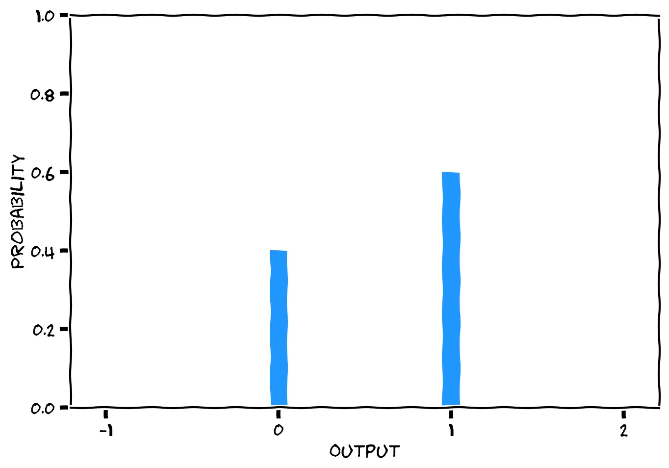 A bar plot. The x-axis is “Output” and the y-axis is “Probability”. The bar for output 0 has height 0.4. The bar for output 1 has height 0.6.