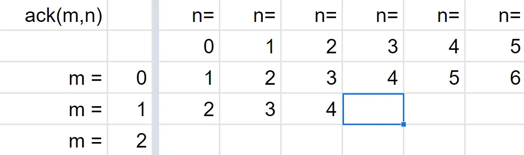 A screenshot of a spreadsheet containing the values of `ack`. The focussed cell is `ack(1,3)`.