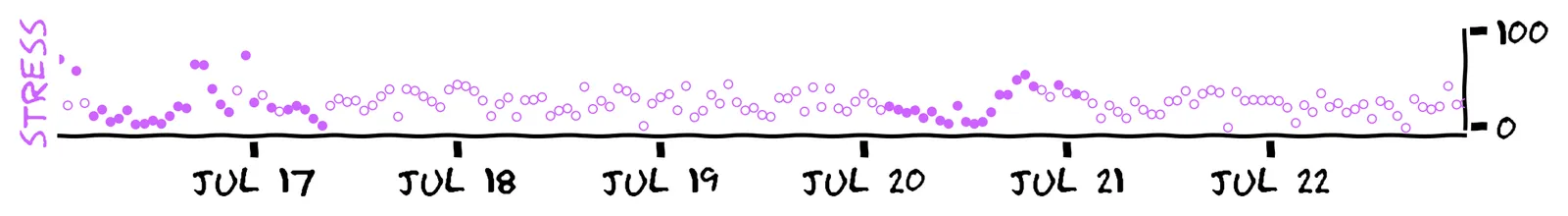 The previous plot of time vs stress measurements, with the gaps filled in differently: the outlined purple points are scattered in a normal distribution.