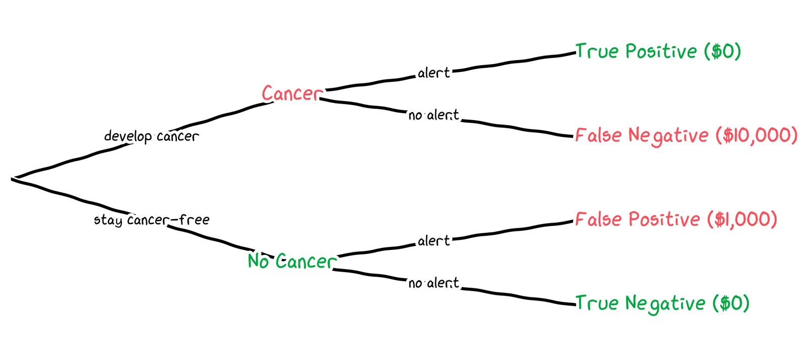 A probability tree. The probabilities are not yet labeled.