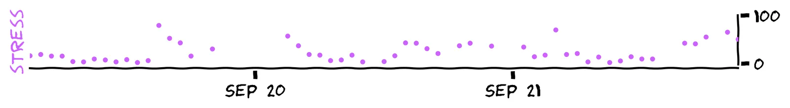 A plot of time vs stress, like the first plot, but the time range is Sep 19 to Sep 21. The plot is mostly complete, without many gaps.