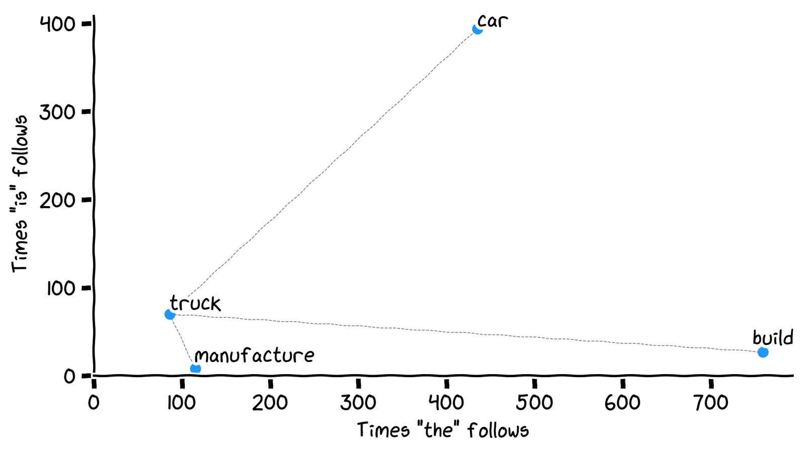 The same plot as above, but where lines are drawn from the word 'truck' to each of the other words.