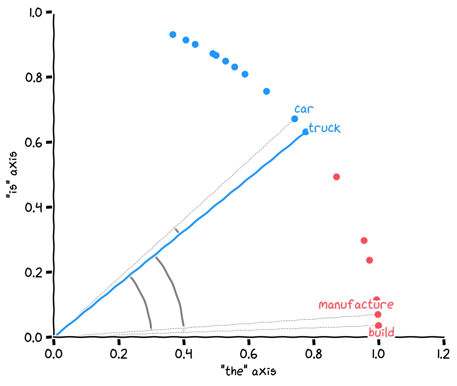 A plot of the word vectors for truck, car, build, and manufacture, with the angle between each word and truck shown.