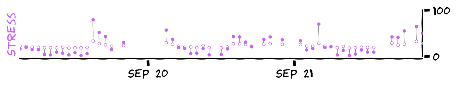 A plot of predictions. The predictions are better than mean-fill, but not by much.