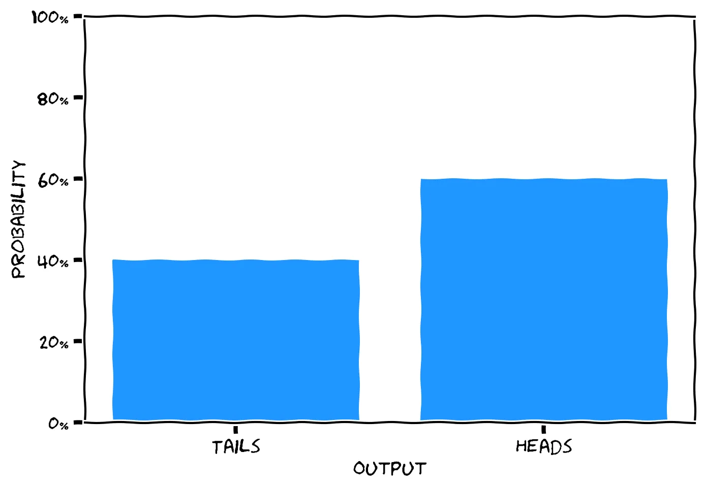 A bar plot. The x-axis is “Output” and the y-axis is “Probability”. The bar for output “Tails” has height 40%. The bar for output “Heads” has height 60%.