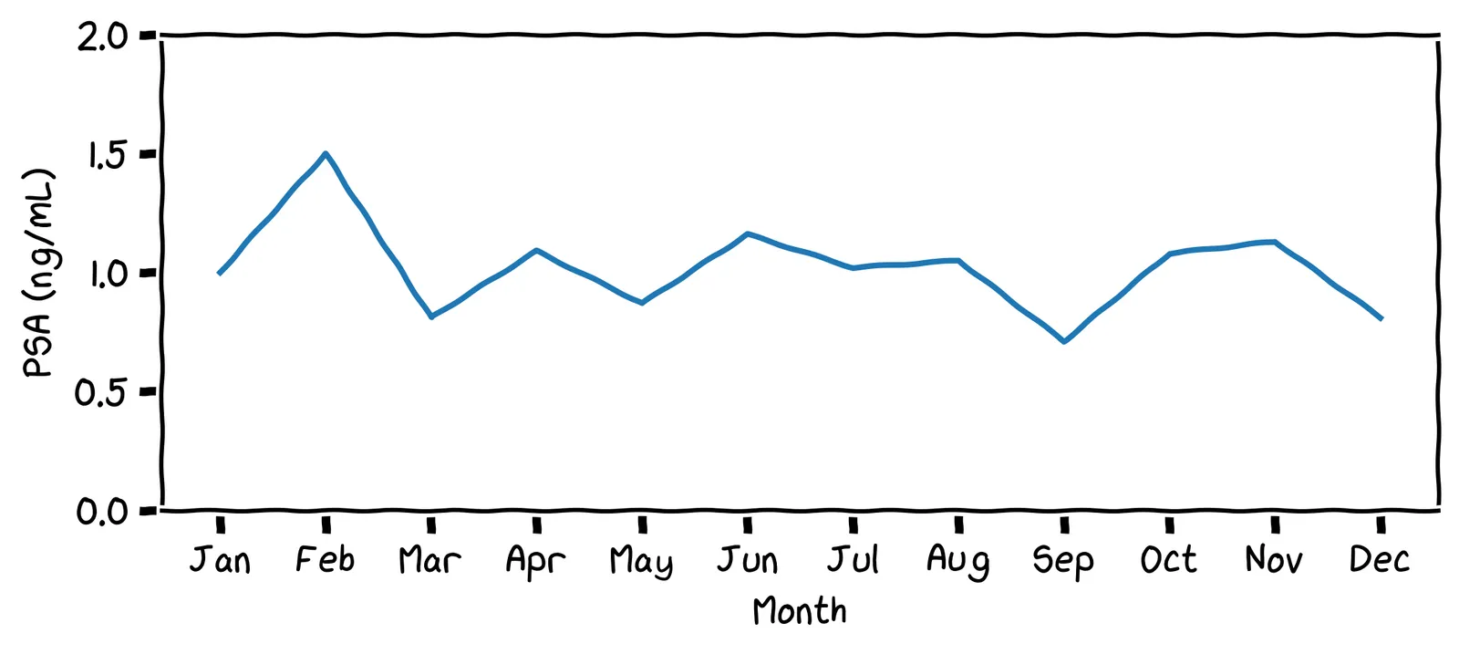 A chart of PSA level over time. There are 12 points, one for each month. The readings hover around 1. A standard deviation of 0.2.