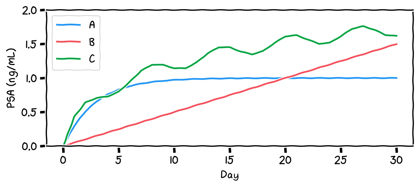 A chart of PSA level over time. Three alternative lines, A, B and C. A starts at 0, and levels off at a constant value. B starts at 0, and increases linearly indefinitely. C starts at 0, then fluctuates.