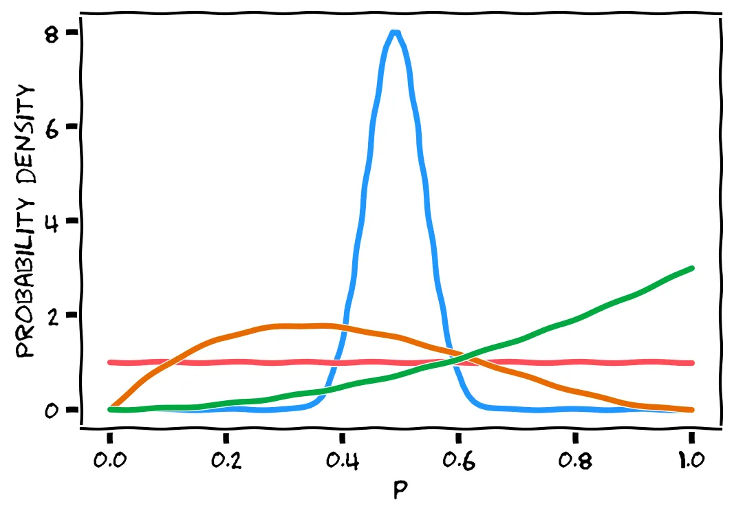 A blue plot peaks at around 0.5. A red plot is flat. An orange plot peaks around 0.3. A green plot peaks at 1.