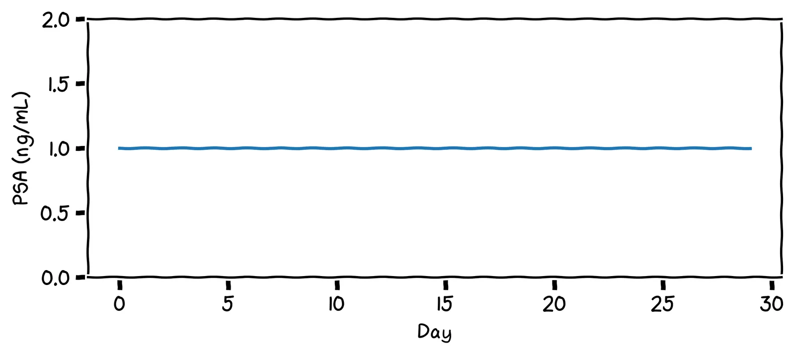 A chart of PSA level over time. It's always exactly 1.0.