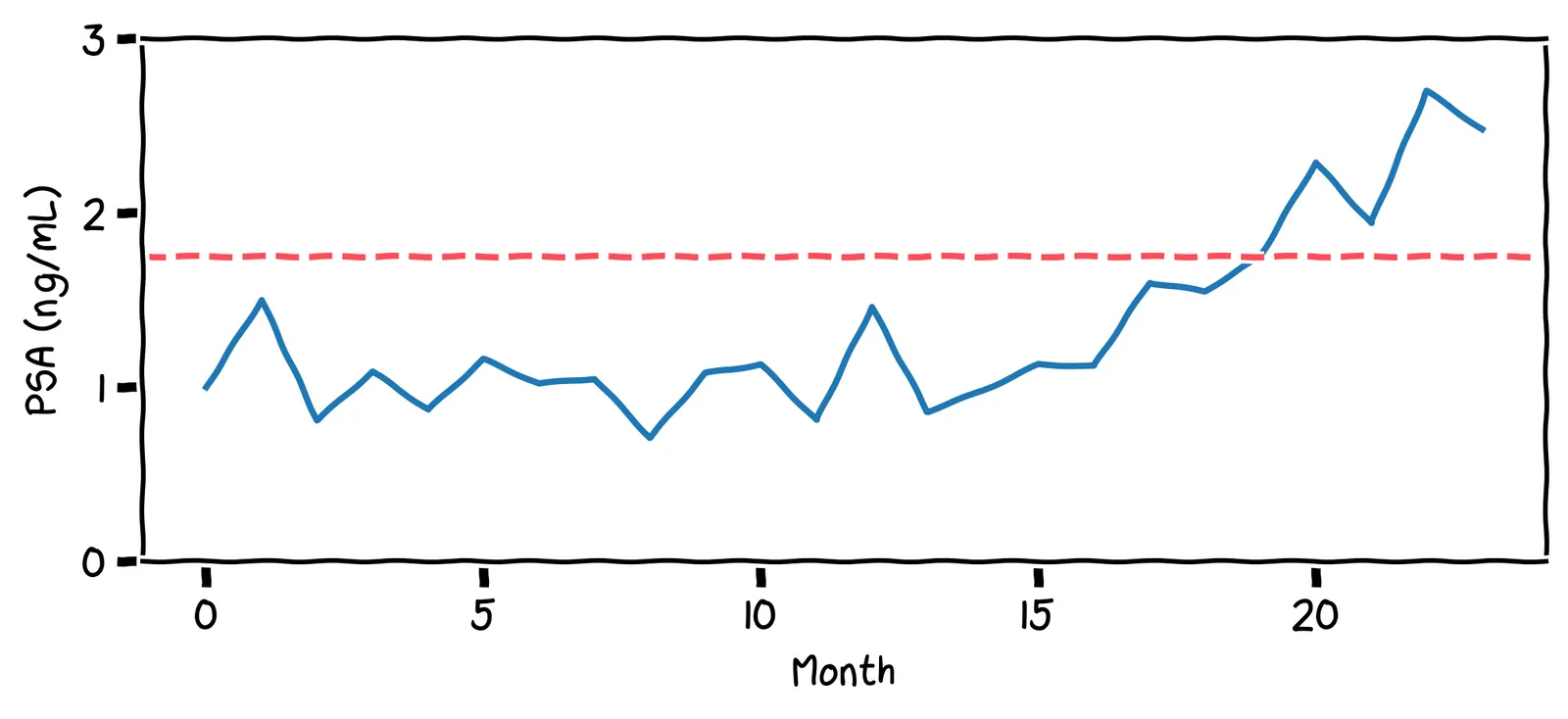 24 months of PSA readings, with the optimal control limit at 1.75 ng/mL.