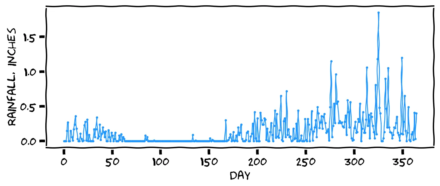 A line chart. The x axis is the day number. The y axis is rainfall in inches. 365 days of rainfall are plotted. The rainfall is highly erratic, but with a seasonal trend.