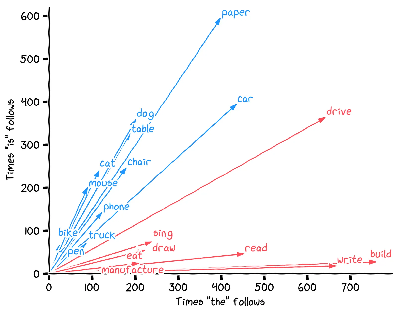 The plot above, with each point shown as a vector