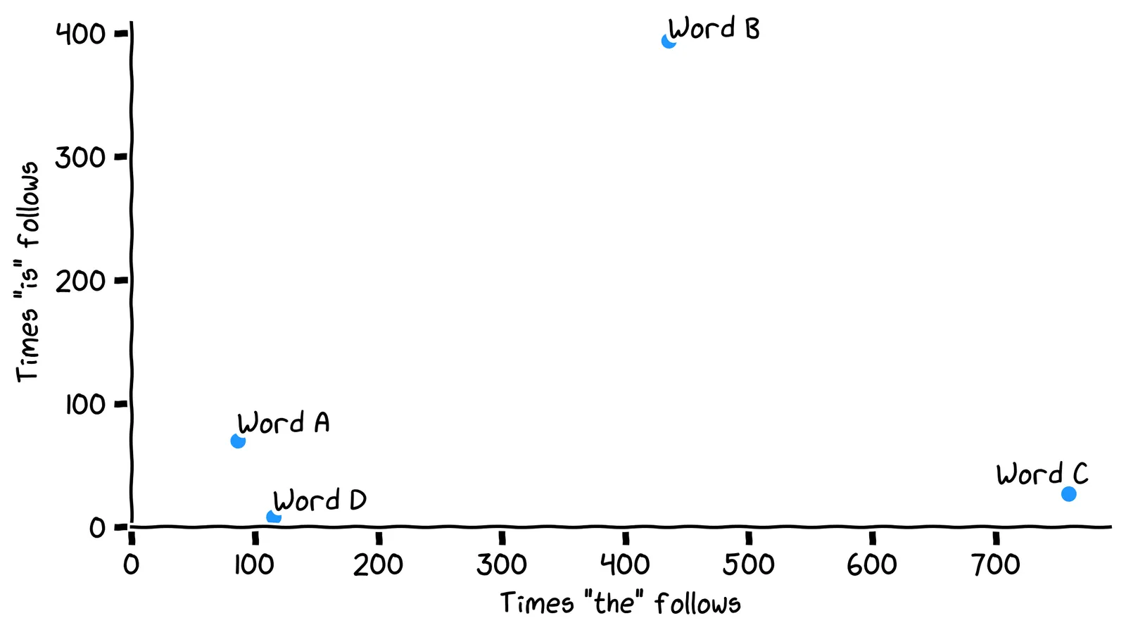 A plot, with two axes. On the x-axis is the count of the word "the". On the y-axis is the count of the word "is". Each word is a point. The points are labelled A, B, C and D.