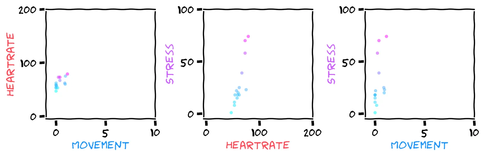 Three scatter plots. The left shows heartrate vs movement. The middle shows stress vs heartrate. The right shows stress vs movement. The middle plot has a fairly linear relationship between stress and heartrate.
