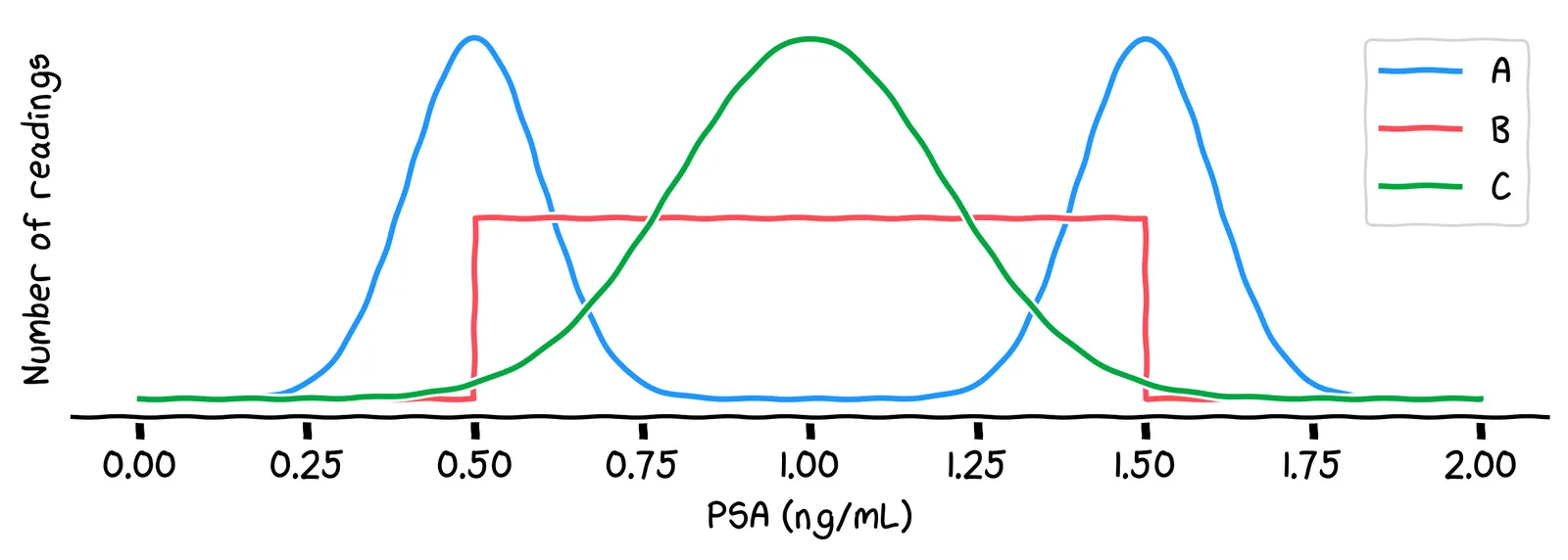 Three distributions, A, B and C. Line A is a bimodal distribution with peaks at 0.5 and 1.5. Line B is a uniform distribution between 0.5 and 1.5. Line C is a normal distribution with a peak at 1.0.