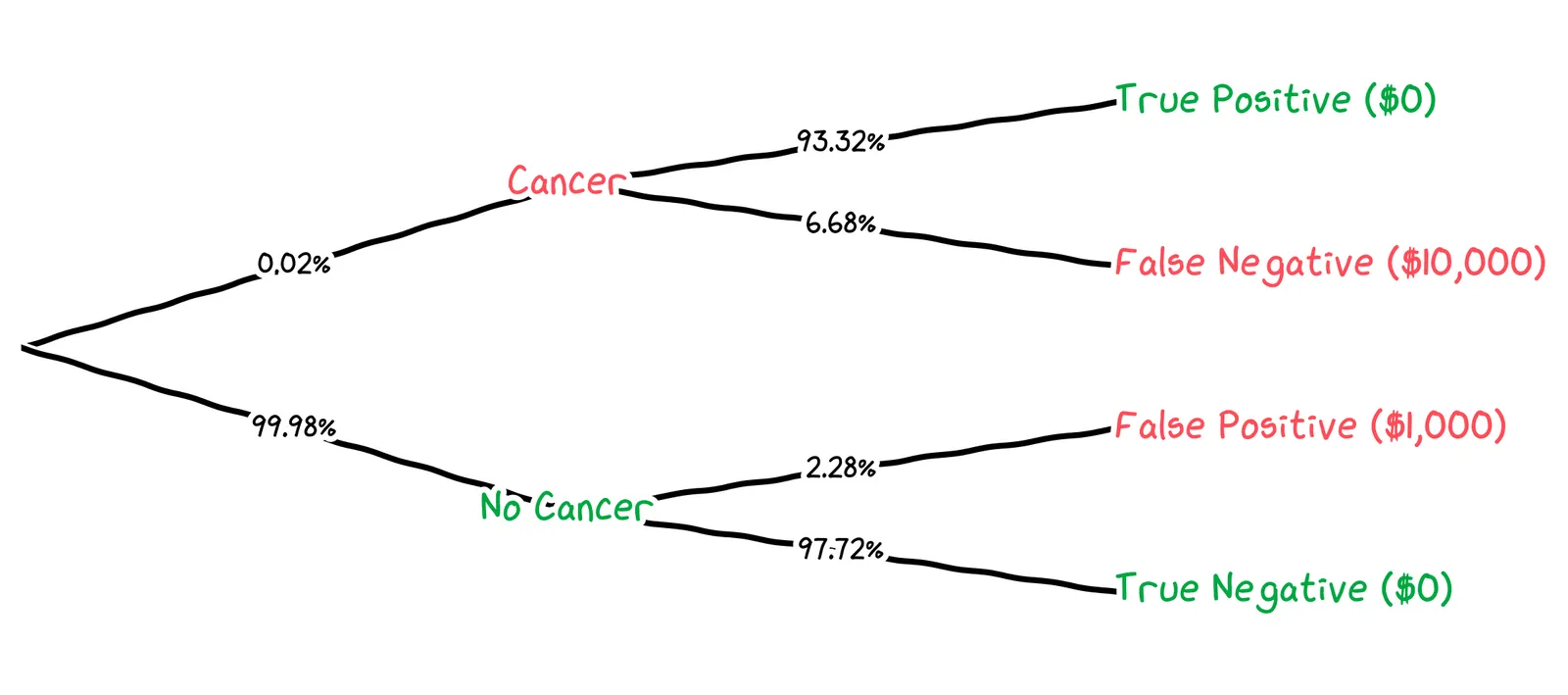 A tree of outcomes, with each probability calculated for a control limit of 1.4 ng/mL.