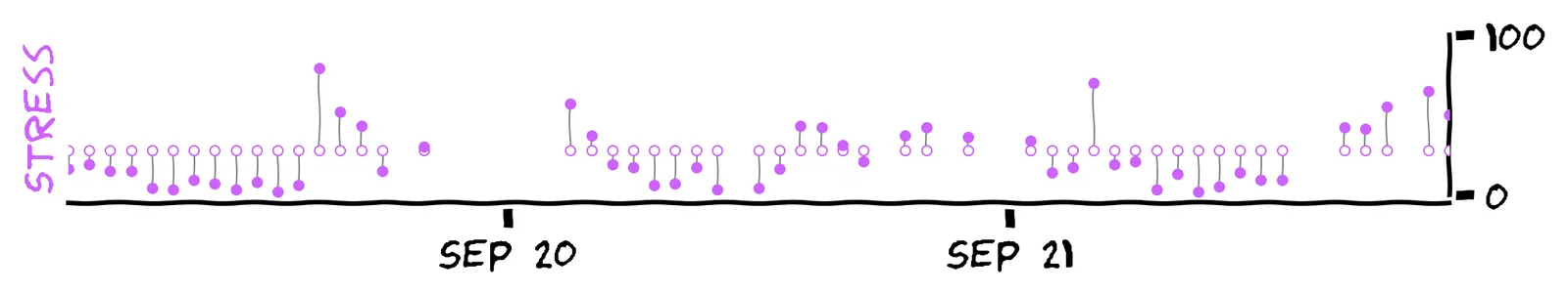The previous plot, with predictions added. At each time point, there is an outlined purple point representing a prediction. From each prediction, a line is drawn to the corresponding solid purple point. The predictions are all in a long horizontal line.