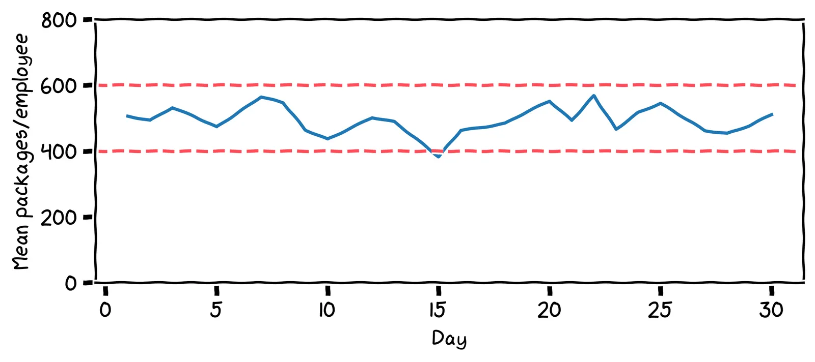 A chart with a timeseries of the mean number of packages per employee per day. It goes back 30 days. The value hovers around 500. There's a horizontal line on the chart at 400 packages, and a horizontal line at 600 packages.