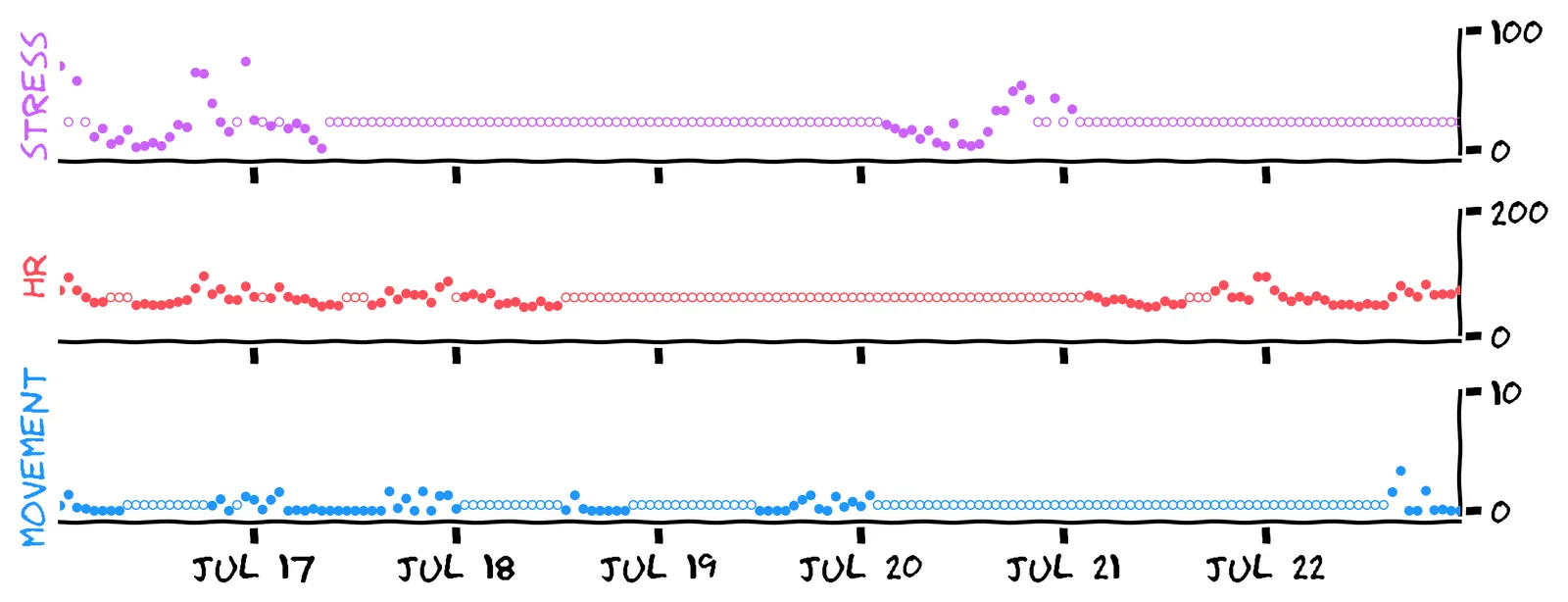 The previous three plots of stress, heart rate and movement. Each feature is has its gaps filled in with the mean.