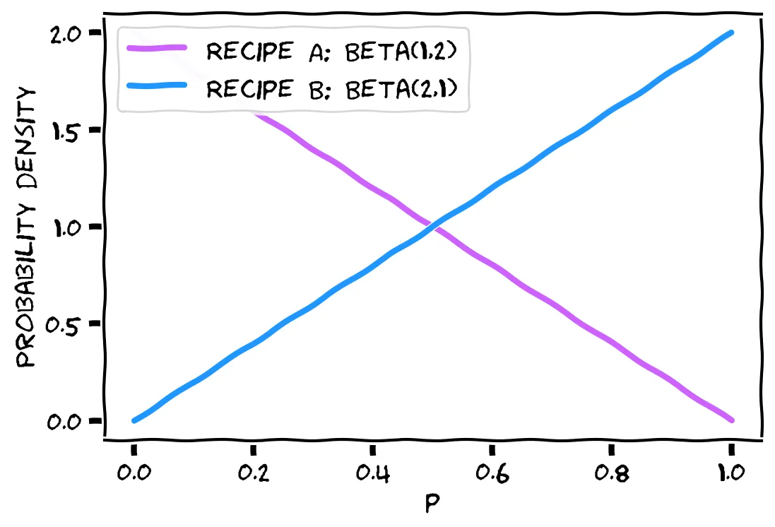 The plot for \a peaks at 0. The plot for \b peaks at 1.