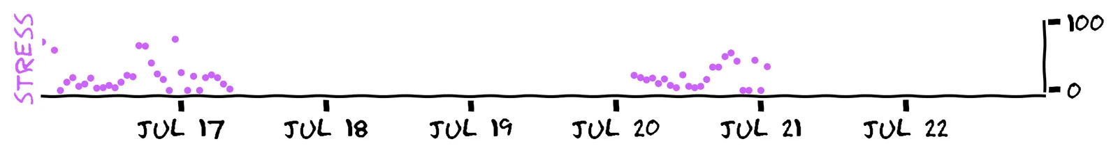 A plot of time vs stress measurements. The x-axis is time, running from July 16 to July 22. The y-axis is stress, running from 0 to 100. Some solid purple points are plotted. But there are big gaps in the data.