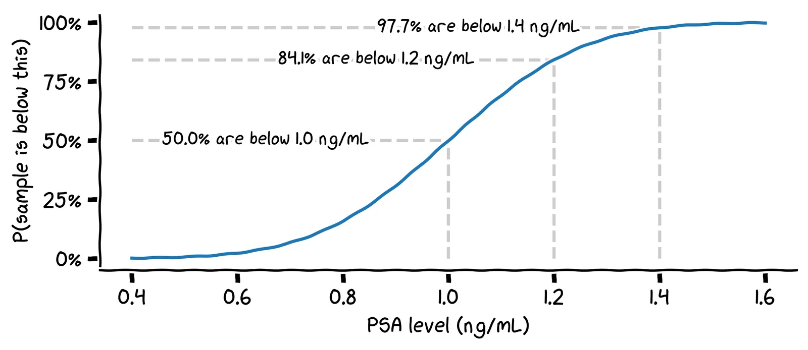 A chart of the cumulative distribution function of a normal distribution with a mean of 1.0 and a standard deviation of 0.2.